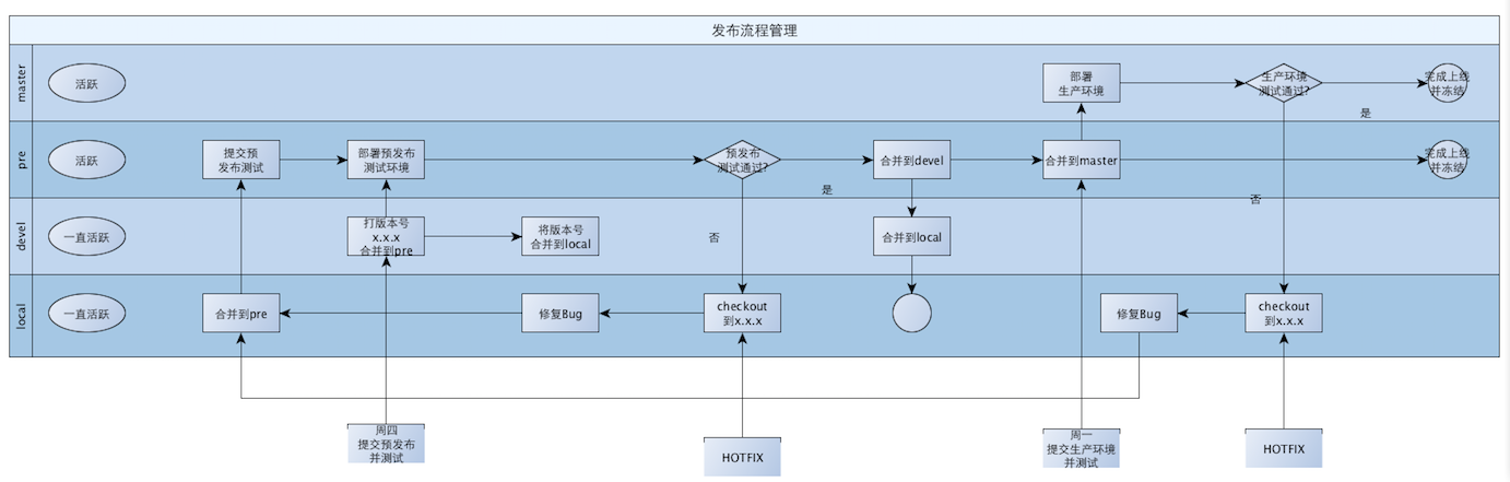 开发流程管理