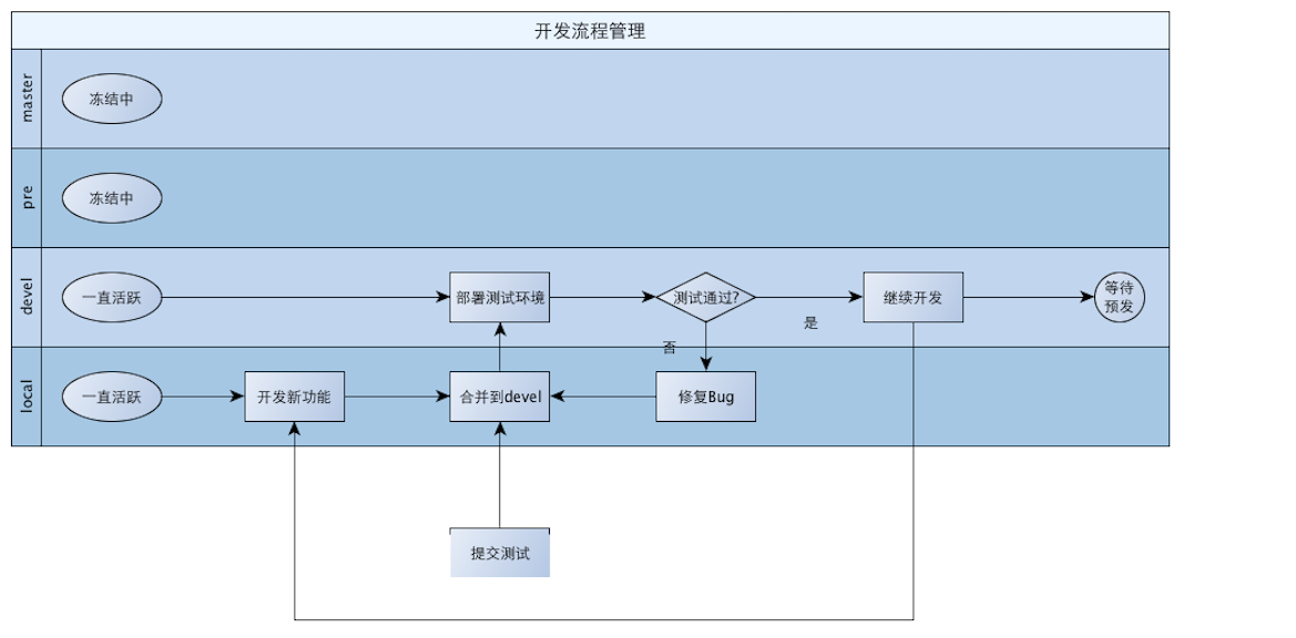 开发流程管理